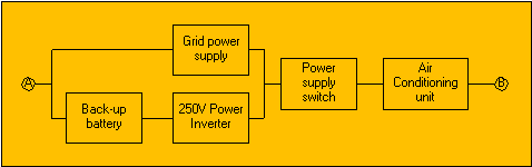 Example Reliability Block Diagram